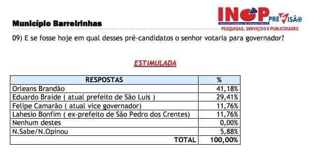Em Barreirinhas, Orleans Brandão tem a preferência em pesquisa para o governo e vence em todos os cenários